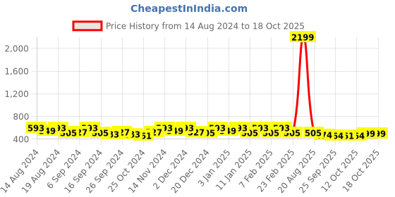 myntra.com Kuber Industries Green & Brown Self Design Water Resistant Makeup Organiser kuber industries Price History Graph from 14 Aug 2024 to 17 Oct 2025