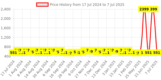 myntra.com Kuber Industries Green & Coffee Brown 2 Pieces Bucket With Lid & Handle 18 L Each kuber industries Price History Graph from 17 Jul 2024 to 7 Jul 2025