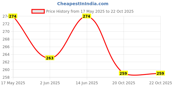 myntra.com Kuber Industries Green and Coffee Brown 8 Pieces Printed Travel Shoe Cover Bags kuber industries Price History Graph from 17 May 2025 to 21 Oct 2025