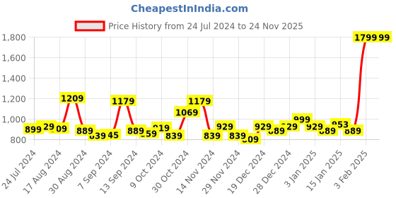 myntra.com Kuber Industries Green & Copper-Toned Single Copper Solid Water Bottle kuber industries Price History Graph from 24 Jul 2024 to 23 Nov 2025