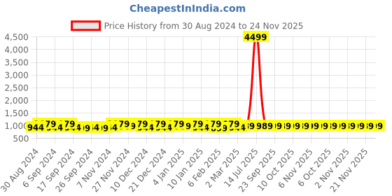 myntra.com Kuber Industries Green & Cream 160 TC Cotton King Bedsheet with 2 Pillow Covers kuber industries Price History Graph from 30 Aug 2024 to 24 Nov 2025