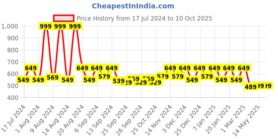 myntra.com Kuber Industries Green & Cream Floral- Printed 6 seater Table Runner kuber industries Price History Graph from 17 Jul 2024 to 8 Oct 2025