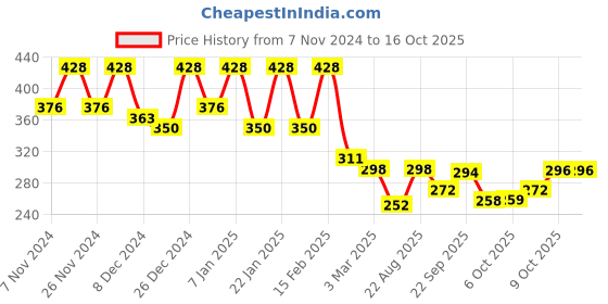 myntra.com Kuber Industries Green & Cream Printed Foldable Laundry Bag 60 L kuber industries Price History Graph from 7 Nov 2024 to 15 Oct 2025