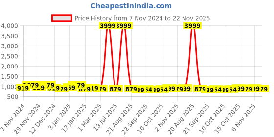 myntra.com Kuber Industries Green & Gold-Toned 5 Pieces Self Design Square Cushion Covers kuber industries Price History Graph from 7 Nov 2024 to 22 Nov 2025