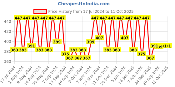 myntra.com Kuber Industries Green & Gold Toned 6 Pieces Printed Reusable Saree Organisers kuber industries Price History Graph from 17 Jul 2024 to 11 Oct 2025