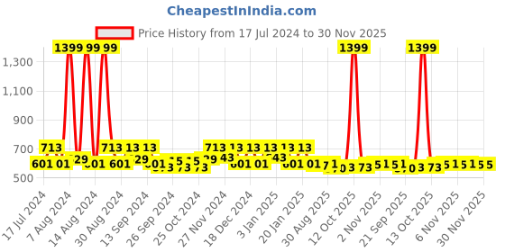 myntra.com Kuber Industries Green & Gold Toned 6 Pieces Water Bottle 1Ltr kuber industries Price History Graph from 17 Jul 2024 to 29 Nov 2025