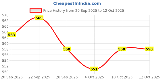 myntra.com Kuber Industries Green & Gold-Toned Faux Leather Multi-Utility Organiser kuber industries Price History Graph from 20 Sep 2025 to 11 Oct 2025