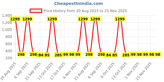 myntra.com Kuber Industries Green & Gold Toned Printed Cotton Jewellery Kit Organiser With 4 Pouches kuber industries Price History Graph from 20 Aug 2025 to 25 Nov 2025