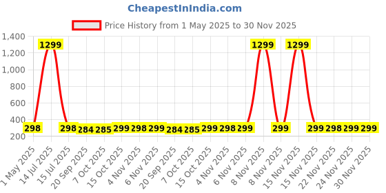 myntra.com Kuber Industries Green & Gold Toned Satin Jewellery Organiser Kit With 6 Pouches kuber industries Price History Graph from 1 May 2025 to 30 Nov 2025