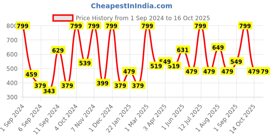 myntra.com Kuber Industries Green & Gold Toned Self Design MDF Table Photo Frame kuber industries Price History Graph from 1 Sep 2024 to 16 Oct 2025