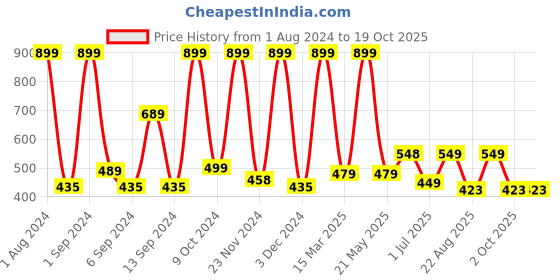myntra.com Kuber Industries Green & Golden Artificial Bonsai Plant With Pot kuber industries Price History Graph from 1 Aug 2024 to 17 Oct 2025