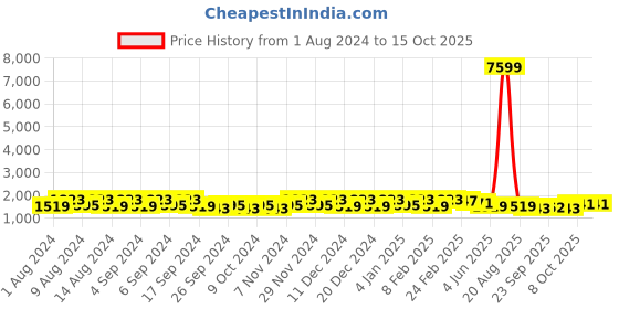 myntra.com Kuber Industries Green & Grey 12 Pieces Flower Pot Planters With Tray kuber industries Price History Graph from 1 Aug 2024 to 14 Oct 2025