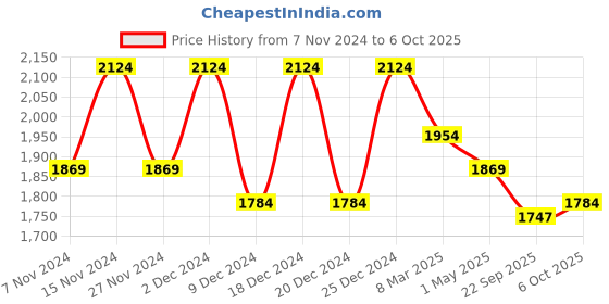 myntra.com Kuber Industries Green & Grey 12 Pieces Textured Planters With Plate kuber industries Price History Graph from 7 Nov 2024 to 6 Oct 2025