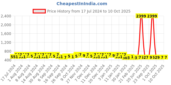 myntra.com Kuber Industries Green & Grey 2 Pieces Buckets With Lid 18L Each kuber industries Price History Graph from 17 Jul 2024 to 9 Oct 2025