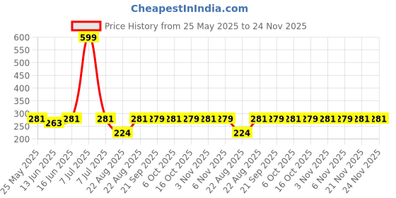 myntra.com Kuber Industries Green & Grey 2 Pieces Cotton Doormats kuber industries Price History Graph from 25 May 2025 to 23 Nov 2025