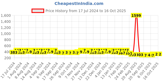 myntra.com Kuber Industries Green & Grey 2 Pieces Flower Pot Planters With Tray kuber industries Price History Graph from 17 Jul 2024 to 15 Oct 2025