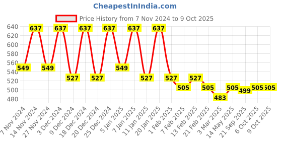 myntra.com Kuber Industries Green & Grey 2 Pieces Multi-Utility Organisers kuber industries Price History Graph from 7 Nov 2024 to 8 Oct 2025