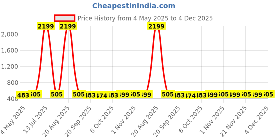 myntra.com Kuber Industries Green & Grey 2 Pieces Non-Woven Cloth Organisers kuber industries Price History Graph from 4 May 2025 to 4 Dec 2025