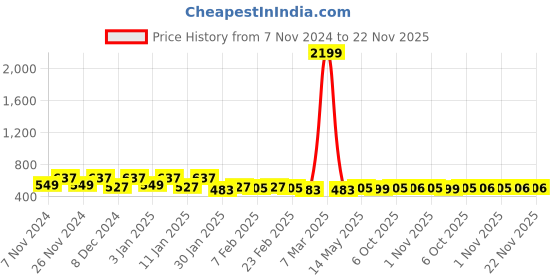 myntra.com Kuber Industries Green & Grey 2 Pieces Printed Cotton Laundry Bags 60 L Each kuber industries Price History Graph from 7 Nov 2024 to 21 Nov 2025