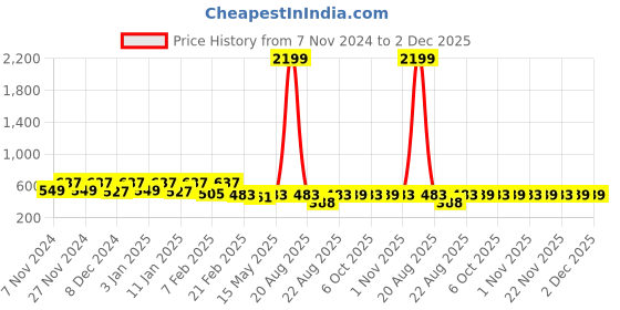 myntra.com Kuber Industries Green & Grey 2 Pieces Printed Foldable Cotton Laundry Bags kuber industries Price History Graph from 7 Nov 2024 to 2 Dec 2025