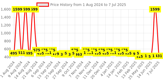 myntra.com Kuber Industries Green & Grey 2-Pieces Self Design Foldable Drawer Organisers kuber industries Price History Graph from 1 Aug 2024 to 7 Jul 2025