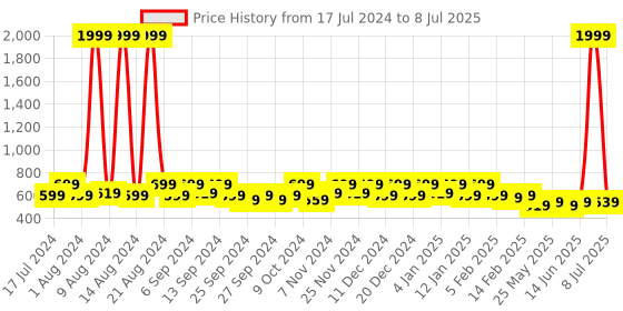 myntra.com Kuber Industries Green & Grey 2 Pieces Self-Designed Multi-Utility Organisers kuber industries Price History Graph from 17 Jul 2024 to 8 Jul 2025