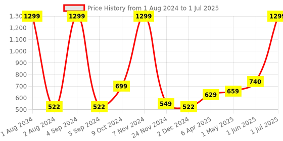 myntra.com Kuber Industries Green & Grey 2 Pieces Soft & Absorbent Non-Woven Floor Mat kuber industries Price History Graph from 1 Aug 2024 to 1 Jul 2025