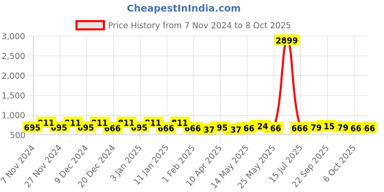 myntra.com Kuber Industries Green & Grey 3 Pieces Multi-Utility Organisers kuber industries Price History Graph from 7 Nov 2024 to 8 Oct 2025