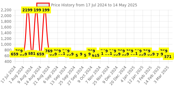 myntra.com Kuber Industries Green & Grey 3 Pieces Self-Design Multi-Utility Organisers kuber industries Price History Graph from 17 Jul 2024 to 14 May 2025