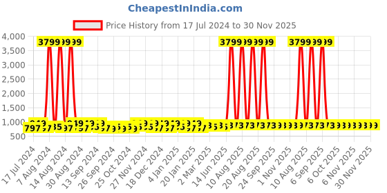 myntra.com Kuber Industries Green & Grey 3 Pieces Self Design Reusable Jewellery Organisers kuber industries Price History Graph from 17 Jul 2024 to 30 Nov 2025