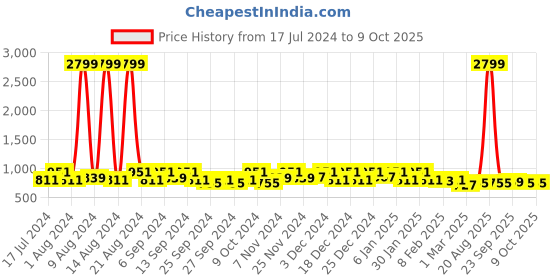 myntra.com Kuber Industries Green & Grey 3 Pieces Self-Designed Multi-Utility Organisers kuber industries Price History Graph from 17 Jul 2024 to 8 Oct 2025