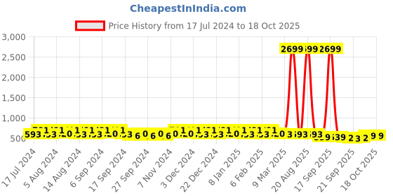 myntra.com Kuber Industries Green & Grey 4 Pieces Flower Pot Planters With Tray kuber industries Price History Graph from 17 Jul 2024 to 17 Oct 2025