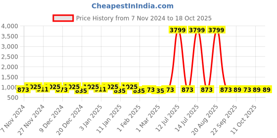 myntra.com Kuber Industries Green & Grey 4 Pieces Multi-Utility Organisers kuber industries Price History Graph from 7 Nov 2024 to 18 Oct 2025