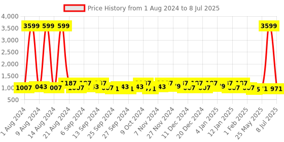 myntra.com Kuber Industries Green & Grey 4 Pieces Self Design Foldable Drawer Organisers kuber industries Price History Graph from 1 Aug 2024 to 8 Jul 2025