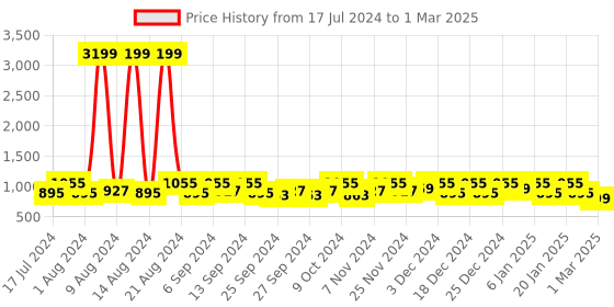 myntra.com Kuber Industries Green & Grey 4 Pieces Self-Designed Multi-Utility Organisers kuber industries Price History Graph from 17 Jul 2024 to 1 Mar 2025