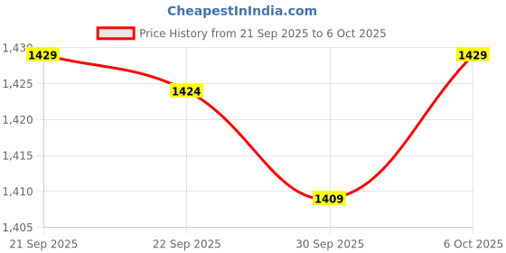 myntra.com Kuber Industries Green & Grey 6 Pieces Artificial Plants With Pot kuber industries Price History Graph from 21 Sep 2025 to 5 Oct 2025