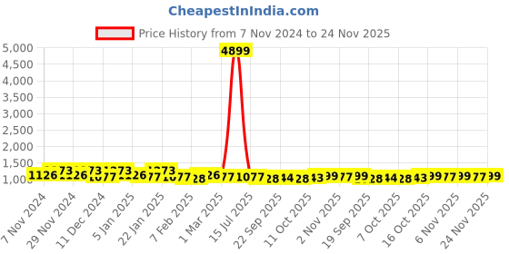 myntra.com Kuber Industries Green & Grey 6 Pieces Checked Cotton Chair Pads kuber industries Price History Graph from 7 Nov 2024 to 24 Nov 2025