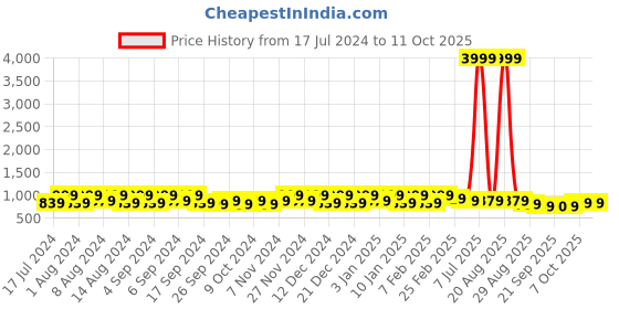 myntra.com Kuber Industries Green & Grey 6 Pieces Flower Pot Planters With Tray kuber industries Price History Graph from 17 Jul 2024 to 10 Oct 2025