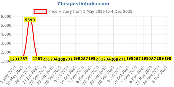 myntra.com Kuber Industries Green & Grey 6 Pieces Non-Woven Cloth Organisers kuber industries Price History Graph from 1 May 2025 to 3 Dec 2025