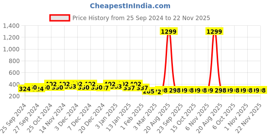 myntra.com Kuber Industries Green & Grey 6 Pieces Printed Microfibre 250 GSM Face Towels kuber industries Price History Graph from 25 Sep 2024 to 22 Nov 2025