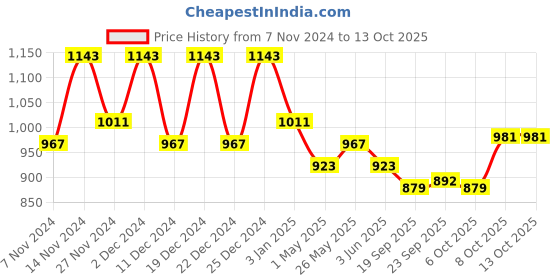 myntra.com Kuber Industries Green & Grey 6 Pieces Textured Planters With Plate kuber industries Price History Graph from 7 Nov 2024 to 13 Oct 2025