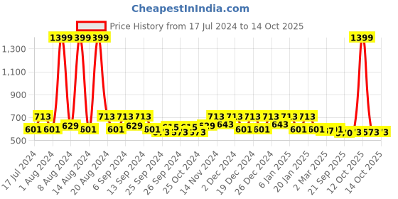 myntra.com Kuber Industries Green & Grey 6 Pieces Textured Water Bottle 1Ltr kuber industries Price History Graph from 17 Jul 2024 to 14 Oct 2025
