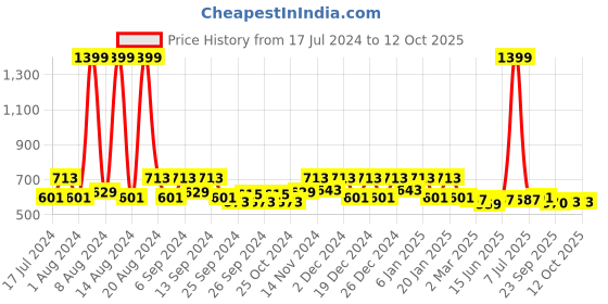myntra.com Kuber Industries Green & Grey 6 Pieces Water Bottles 1Ltr kuber industries Price History Graph from 17 Jul 2024 to 11 Oct 2025