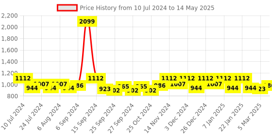 myntra.com Kuber Industries Green & Grey Adjustable Mopping Set kuber industries Price History Graph from 10 Jul 2024 to 14 May 2025