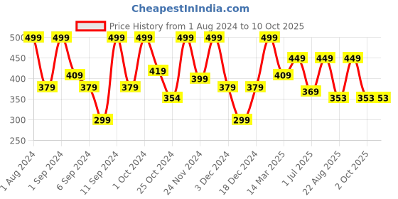 myntra.com Kuber Industries Green & Grey Artificial Bonsai Plant With Pot kuber industries Price History Graph from 1 Aug 2024 to 9 Oct 2025