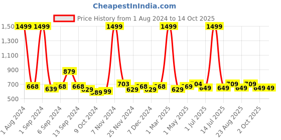 myntra.com Kuber Industries Green & Grey Artificial Bonsai Plant With Pot kuber industries Price History Graph from 1 Aug 2024 to 14 Oct 2025