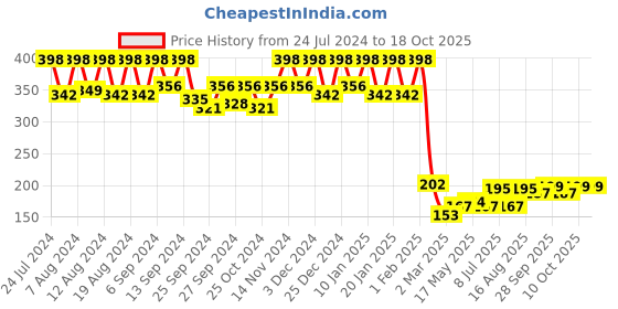 myntra.com Kuber Industries Green & Grey Checked Kitchen Apron kuber industries Price History Graph from 24 Jul 2024 to 18 Oct 2025