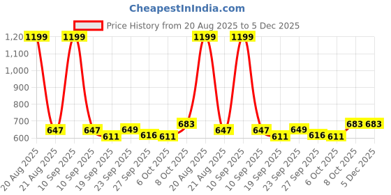 myntra.com Kuber Industries Green & Grey Croton Artificial Plant With Pot kuber industries Price History Graph from 20 Aug 2025 to 5 Dec 2025