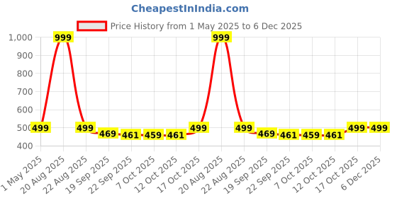 myntra.com Kuber Industries Green & Grey Geometric Printed Velvet Anti-Skid 4-Seater Table Cover kuber industries Price History Graph from 1 May 2025 to 6 Dec 2025