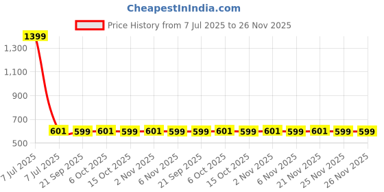 myntra.com Kuber Industries Green & Grey Printed Cotton 300 TC King Bedsheet with 2 Pillow Covers kuber industries Price History Graph from 7 Jul 2025 to 25 Nov 2025